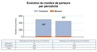 statistiques dosimétriques