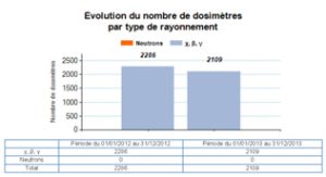 votre bilan de dosimétrie