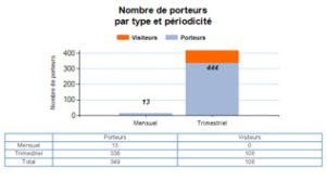 résultats de dosimétrie par compte