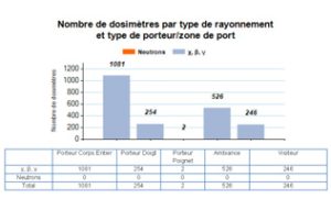 dosimétrie le bilan annuel
