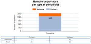 analyser les résultats de doismétrie