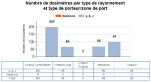 bilan dosimétrique détaillés