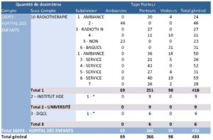 bilan dosimétrique