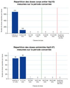 bilan dosimétrique annuel