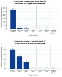 bilan porteur dosimètres