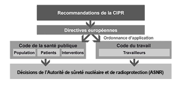 Schéma réglementation radioprotection
