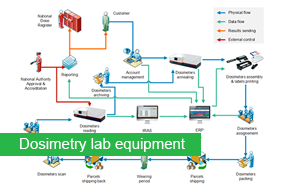dosimetry lab equipment applications